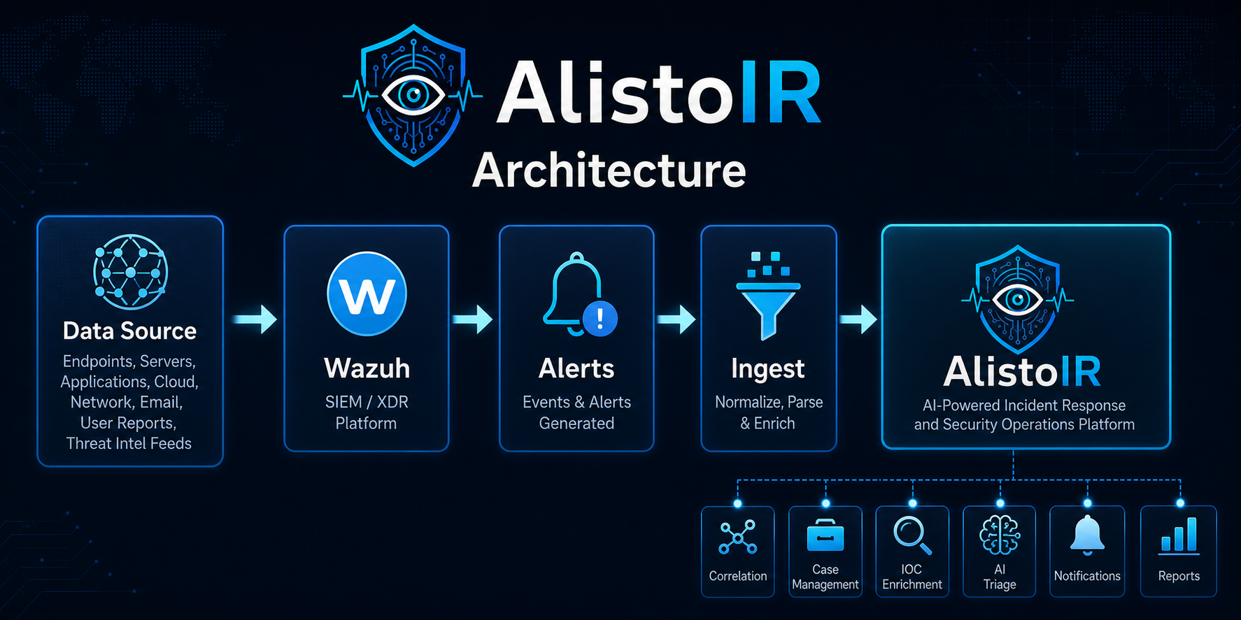 AlistoIR Architecture – from Data Sources through Wazuh into AlistoIR