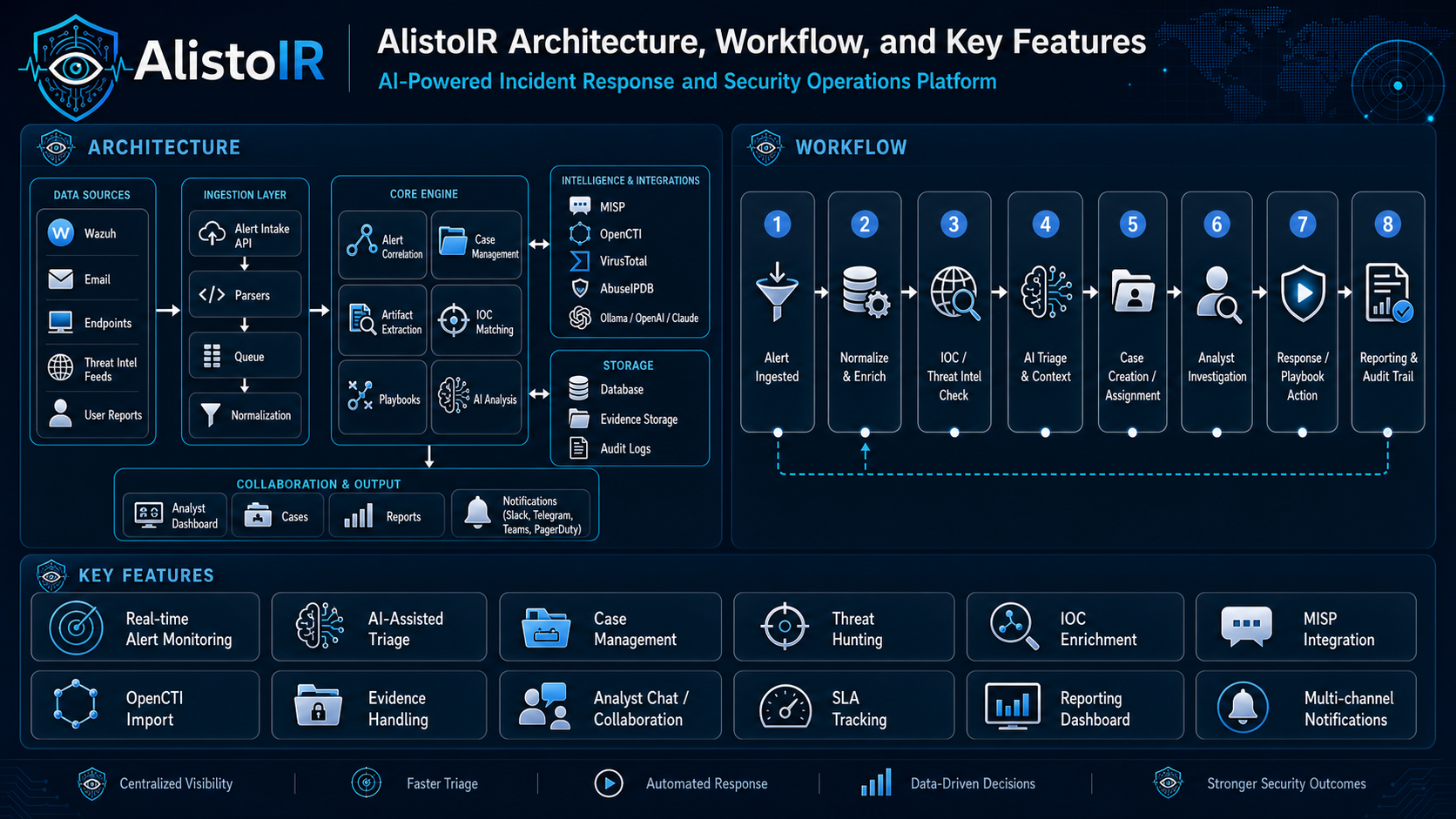 AlistoIR Architecture, Workflow, and Key Features