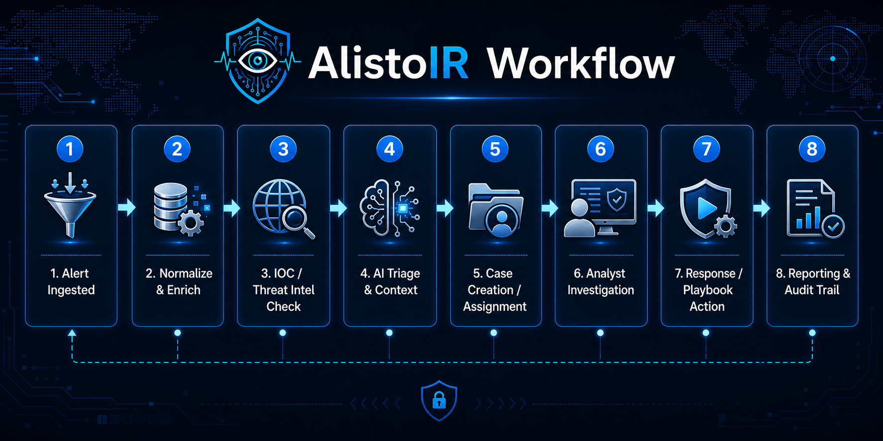 AlistoIR 8-Step Incident Response Workflow