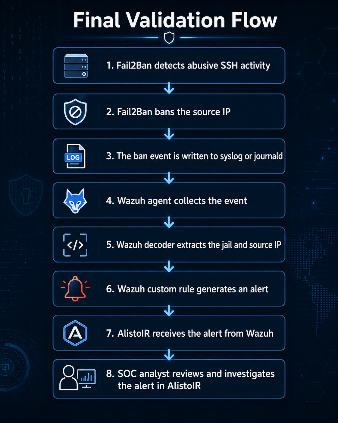 validation flow