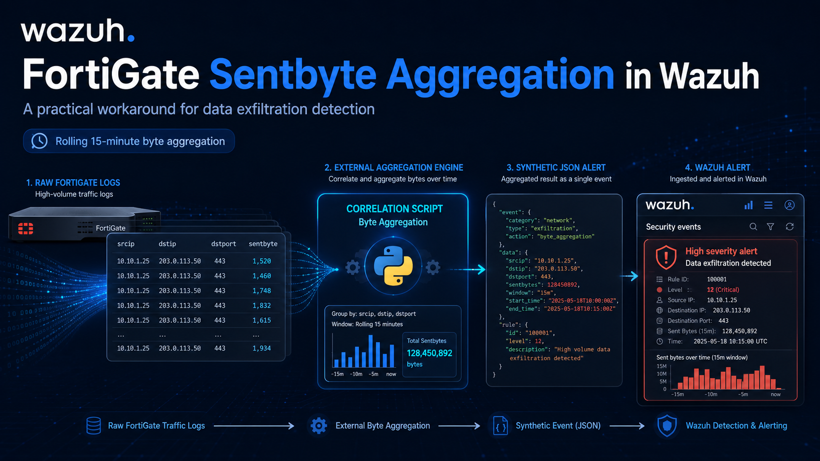 FortiGate Sentbyte Aggregation in Wazuh: A Practical Workaround for Data Exfiltration Detection